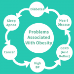 Problems of Obesity