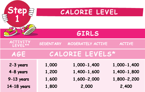 calorie needs for girls